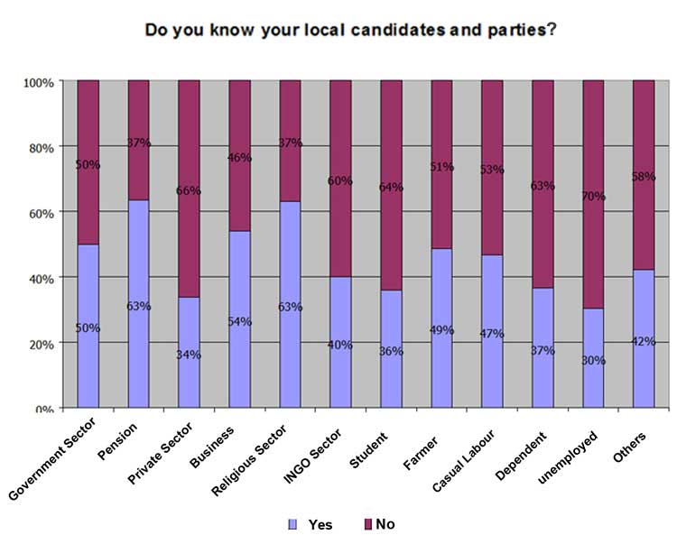 This chart shows relation between knowledge and occupation. It is analised for each group, not as percentage of whole sample size. For example , number of respondents reached in the religious sector is lowest among the groups and the analysis here is within same group. Interestingly, though religious sector is not allowed to vote , they have comparatively high knowledge than other groups. Pensioners also have knowledge level as high as those from pensioners. Jobless have lowest knowledge.