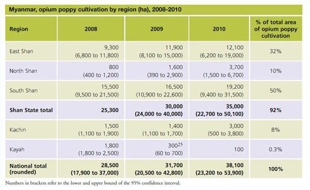ကုလသမဂ္ဂ (UNOD) မှ ထုတ်ပြန်သည့် မြန်မာနိုင်ငံတွင်း ဒေသအလိုက် ဘိန်းစိုက်ပျိုးမှုဇယား ကုလသမဂ္ဂ (UNOD) မှ ထုတ်ပြန်သည့် မြန်မာနိုင်ငံတွင်း ဒေသအလိုက် ဘိန်းစိုက်ပျိုးမှုဇယား