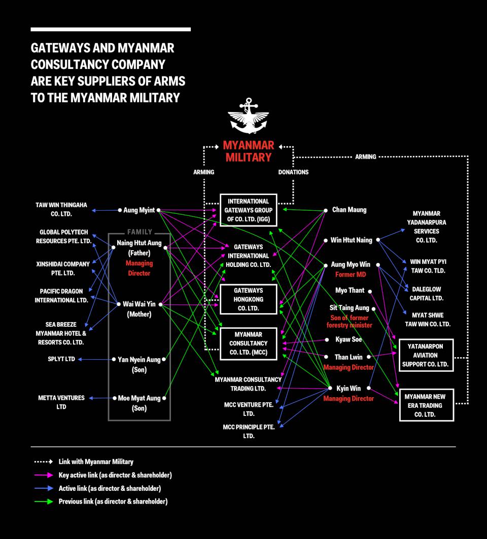 Myanmar Militarylinked companies buy arms and equipment worth millions