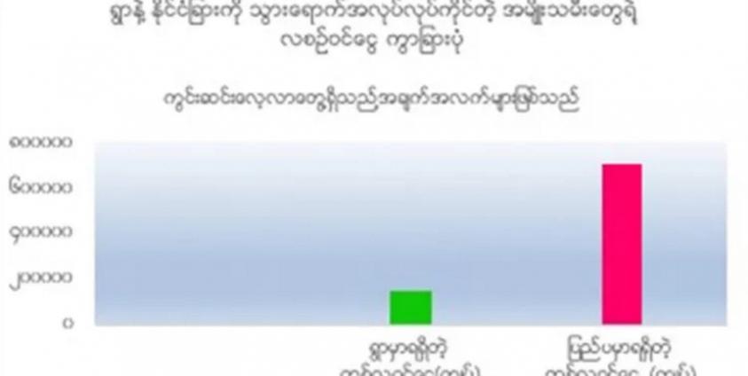 ရွာမှာရရှိတဲ့ တစ်လဝင်ငွေနဲ့ ပြည်ပမှာရရှိတဲ့ တစ်လဝင်ငွေ ကွာခြားမှုပြဇယား