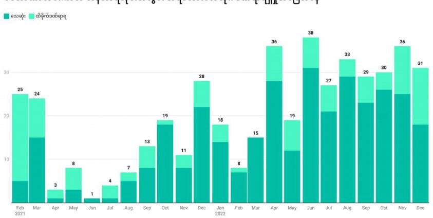 လစဉ် အရပ်သားများ သေဆုံး ဒဏ်ရာရမှုအခြေအနေ