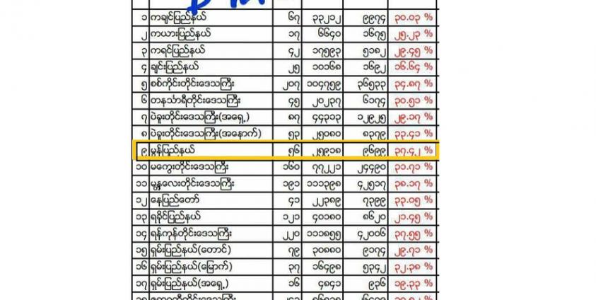 ၂၀၁၈ ခုနှစ် တက္ကသိုလ်ဝင်စာမေးပွဲအောင်မြင်မှုအနေအထား(Photo/Facebook)
