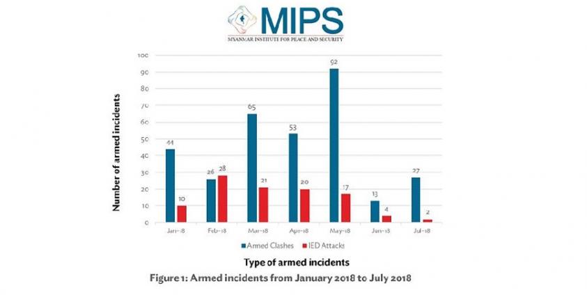 ၂၀၁၈ ဇန်နဝါရီလမှ ဇူလိုင်လအထိ မြန်မာနိုင်ငံတစ်ဝှန်း လက်နက်ကိုင်ပဋိပက္ခဖြစ်ပွားမှု(photo/MIPS)