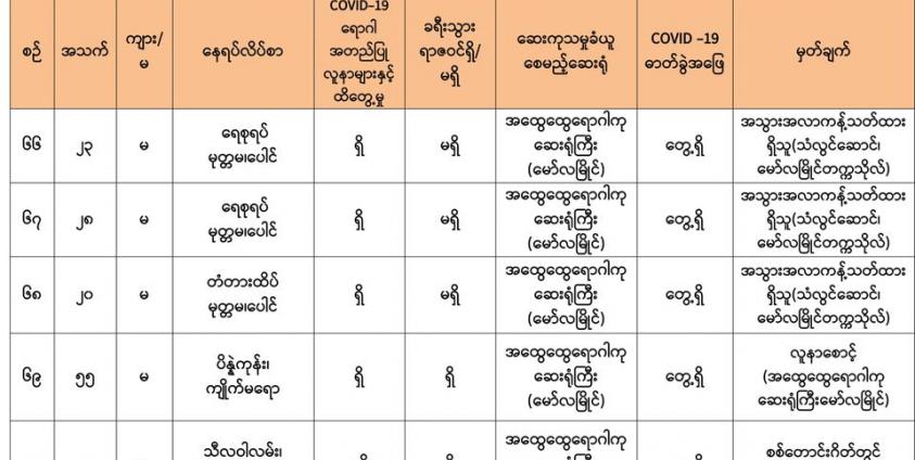 မွန်ပြည်နယ်တွင် ကိုဗစ် ၁၉ ရောဂါပိုးတွေ့လူနာ ၆၉ ဦးတွေ့ရှိစာရင်း (MSHD)