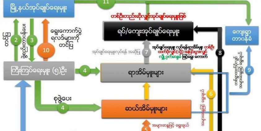Election process of ward and village tract administrator positions (Photo: ACDD Burma)