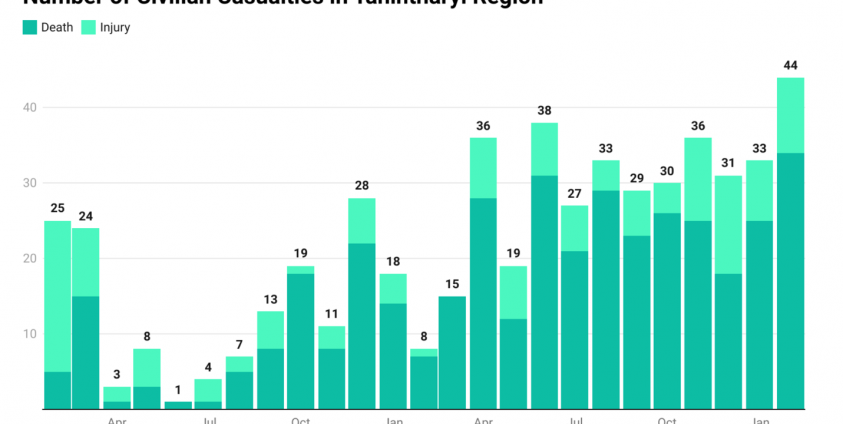 Southern Monitor မှ ဖော်ပြထားသည့်တနင်္သာရီတိုင်းမှ သေကြေဒဏ်ရာရသူများပြဇယား။