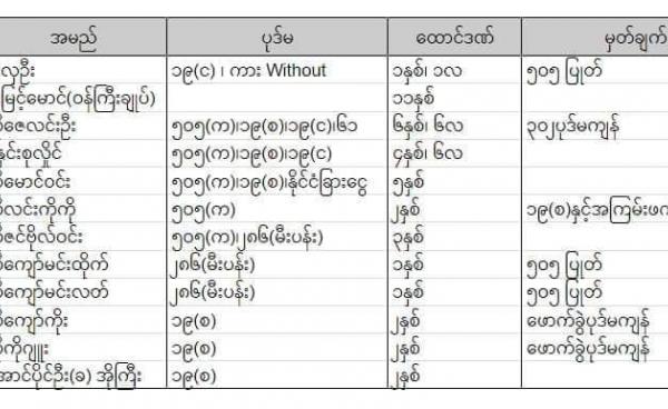 DPPN က ထုတ်ပြန်ထားသည့် တစ်လအတွင်း အမိန့်ချခံထားရသူများ၏ စာရင်း