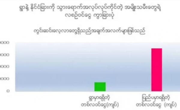 ရွာမှာရရှိတဲ့ တစ်လဝင်ငွေနဲ့ ပြည်ပမှာရရှိတဲ့ တစ်လဝင်ငွေ ကွာခြားမှုပြဇယား