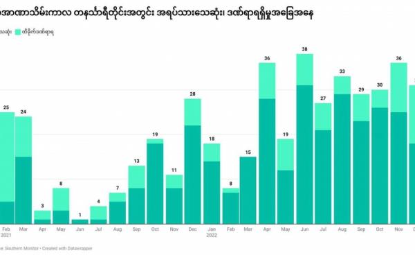 လစဉ် အရပ်သားများ သေဆုံး ဒဏ်ရာရမှုအခြေအနေ