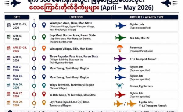ပုံ-IMNA Data Visualisation