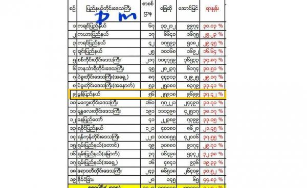 ၂၀၁၈ ခုနှစ် တက္ကသိုလ်ဝင်စာမေးပွဲအောင်မြင်မှုအနေအထား(Photo/Facebook)