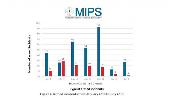 ၂၀၁၈ ဇန်နဝါရီလမှ ဇူလိုင်လအထိ မြန်မာနိုင်ငံတစ်ဝှန်း လက်နက်ကိုင်ပဋိပက္ခဖြစ်ပွားမှု(photo/MIPS)