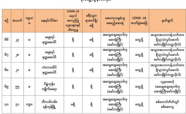 မွန်ပြည်နယ်တွင် ကိုဗစ် ၁၉ ရောဂါပိုးတွေ့လူနာ ၆၉ ဦးတွေ့ရှိစာရင်း (MSHD)