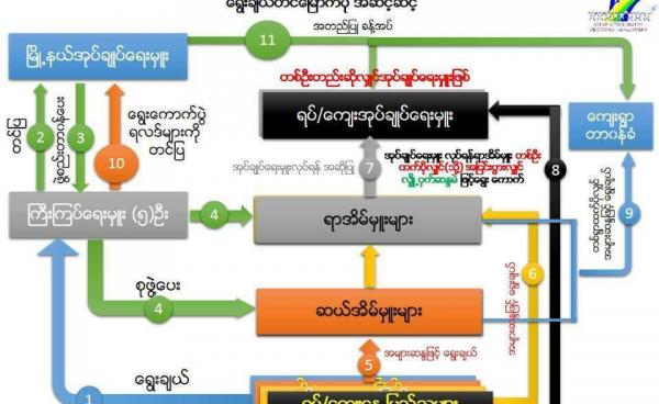 ရပ်ကျေးရွေးကောက်ပုံ အဆင့်ဆင့်(photo: ACDD Burma)