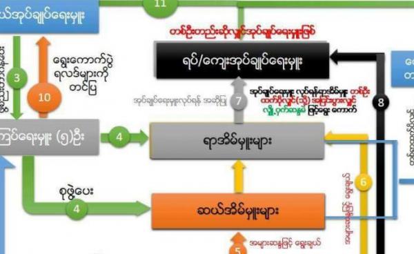 Election process of ward and village tract administrator positions (Photo: ACDD Burma)