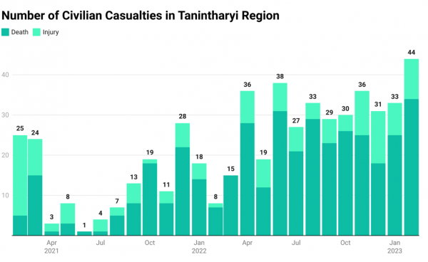 Southern Monitor မှ ဖော်ပြထားသည့်တနင်္သာရီတိုင်းမှ သေကြေဒဏ်ရာရသူများပြဇယား။