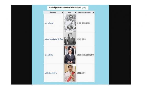 ထိုင်းနိုင်ငံ၏ဒီမိုကရက်ပါတီခေါင်းဆောင်များအနက် ၀န်ကြီးချုပ်နေရာရခဲ့ဖူးသော ခေါင်းဆောင် ၄ ဦး (photo/Wikipedia)